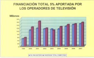 FINANCIACIÓN TOTAL (5%) APORTADA POR LOS OPERADORES DE TELEVISIÓN